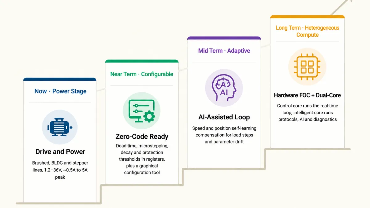 STST motor driver roadmap: power stage, configurable, adaptive, and heterogeneous-compute phases