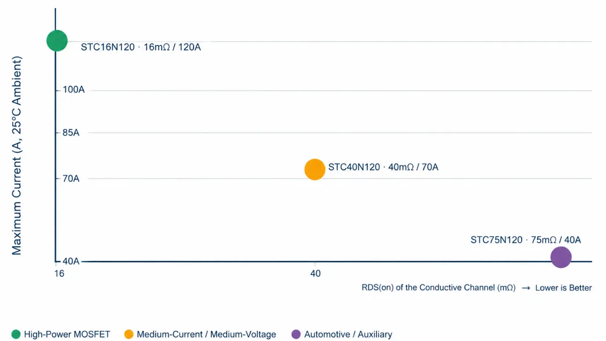 STST SiC selection map: three RDS(on) and current tiers (STC16N120/STC40N120/STC75N120)